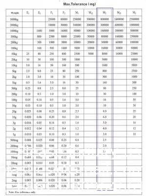17 قطعة مجموعة أوزان المعايرة، 10mg-100g أوزان المقاييس، مجموعة أوزان المعايرة الدقيقة من الفولاذ المقاوم للصدأ